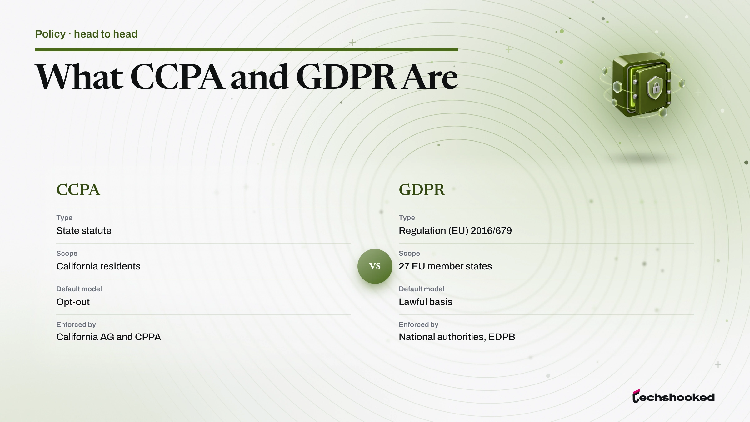 Comparison matrix comparing CCPA and GDPR on type, scope, default model and enforced by