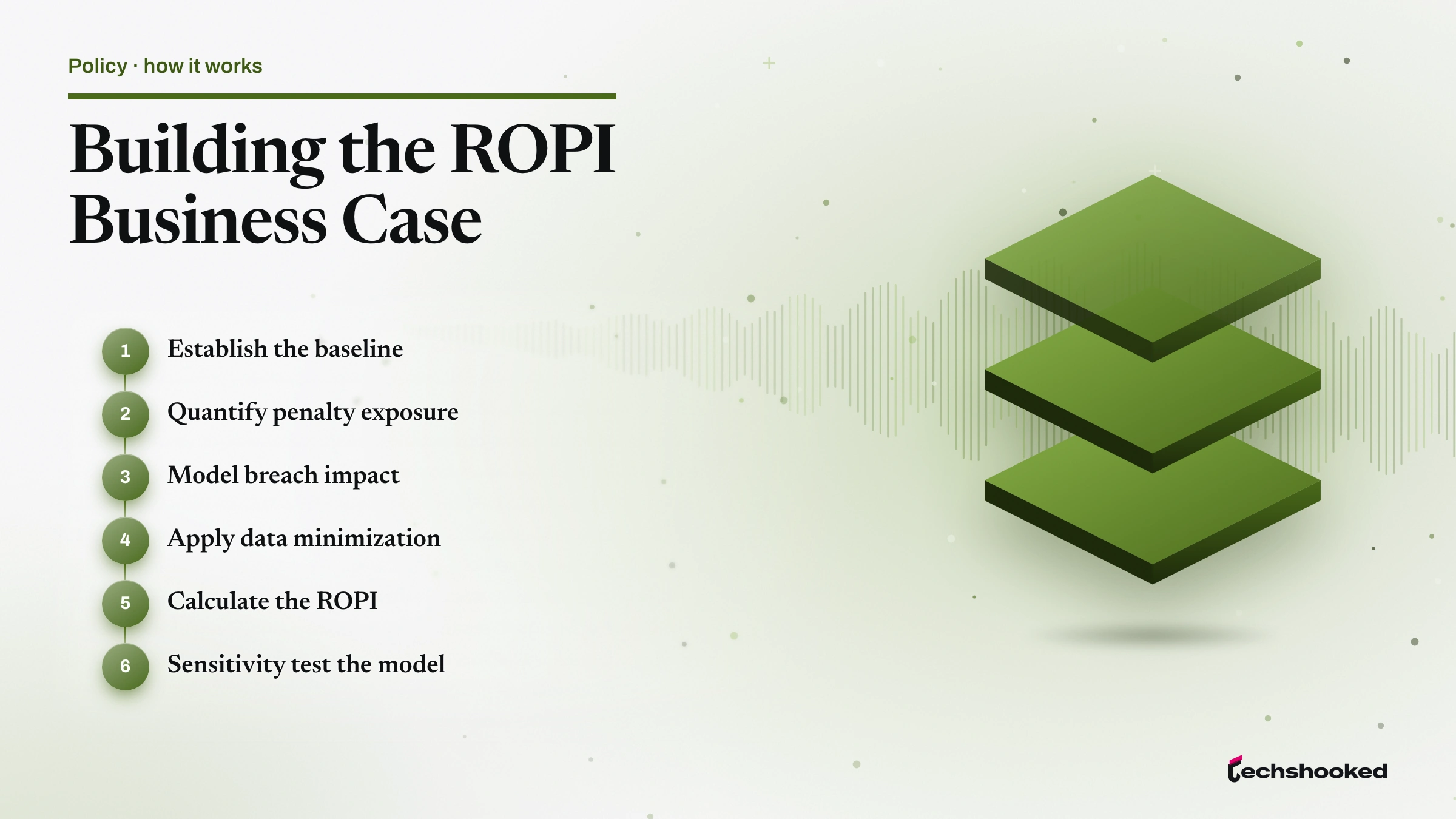 Flow diagram showing Building the ROPI Business Case: Establish the baseline and Quantify penalty exposure