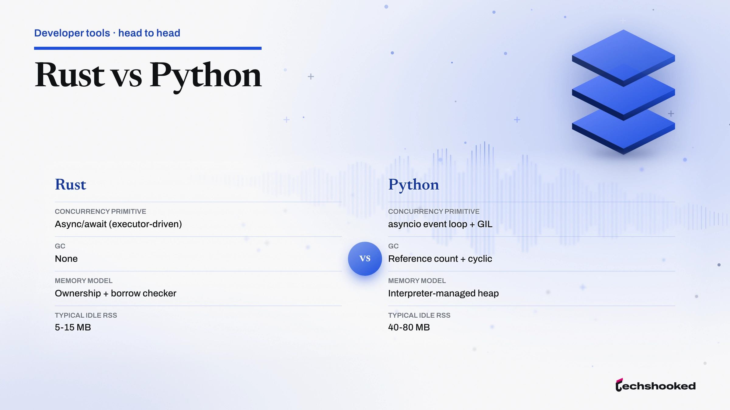 Comparison matrix comparing Rust and Python on concurrency primitive, gc, memory model and typical idle rss