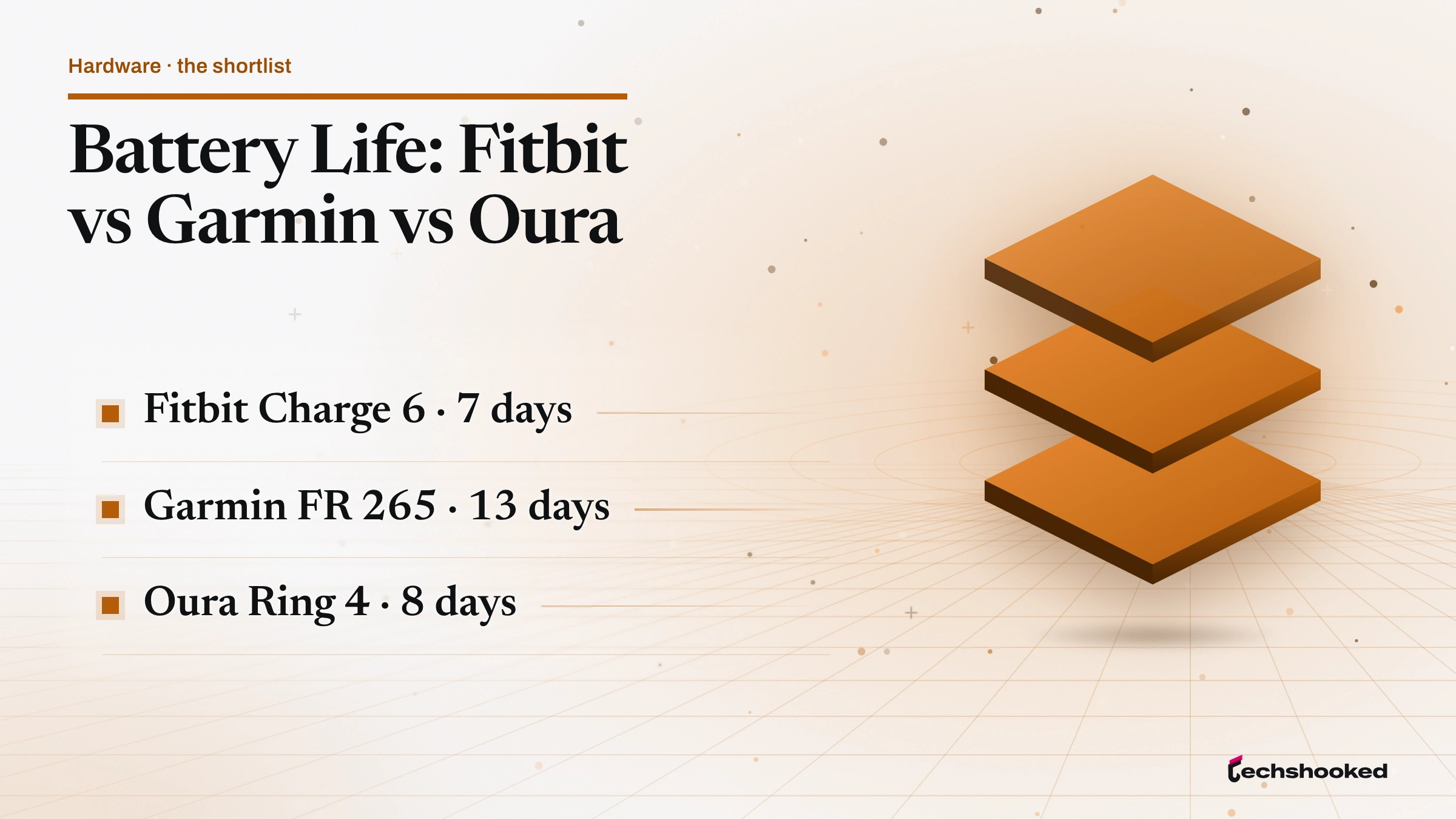 Card showing Battery Life: Fitbit vs Garmin vs Oura: Fitbit Charge 6 · 7 days and Garmin FR 265 · 13 days