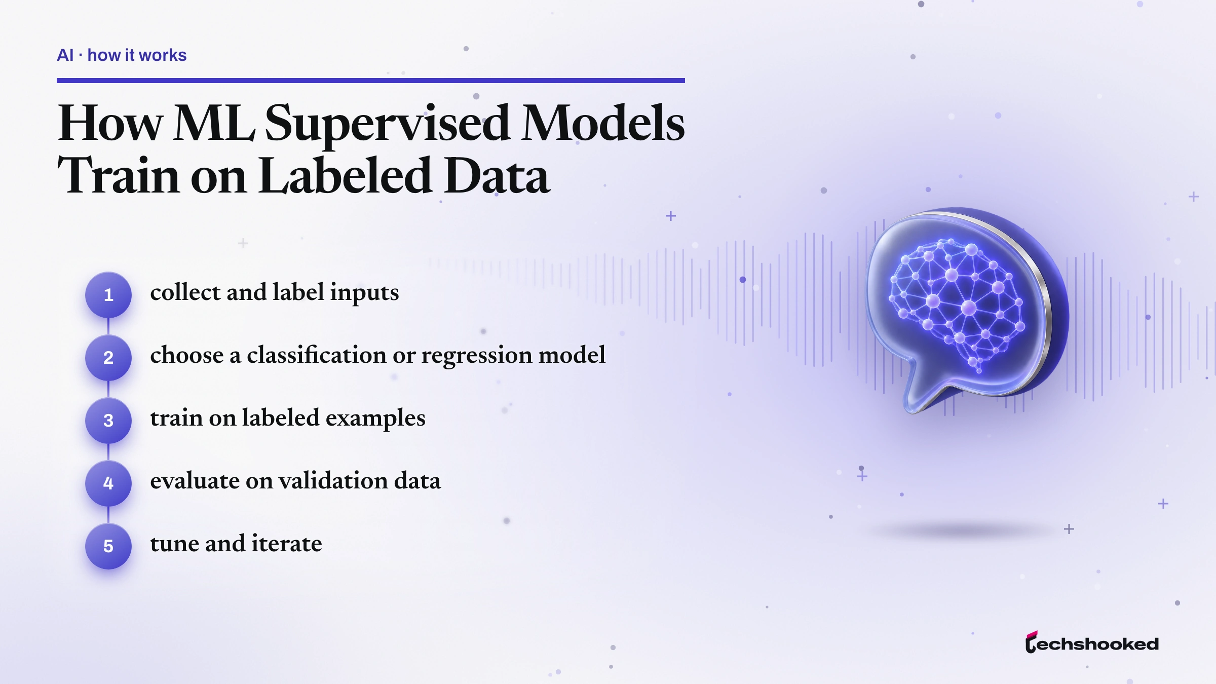 Flow diagram showing How ML Supervised Models Train on Labeled Data: collect and label inputs