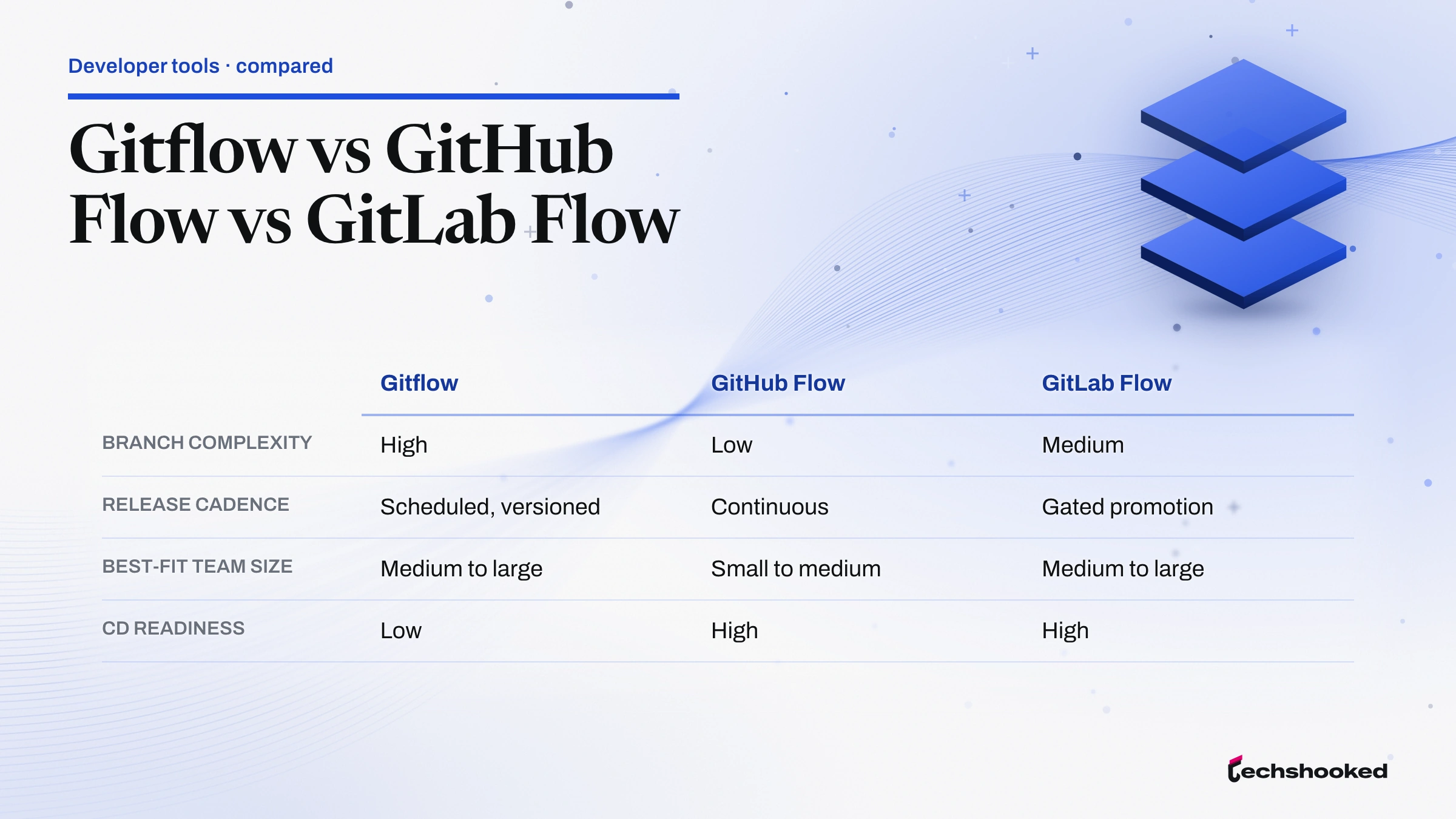 Comparison of Gitflow, GitHub Flow, GitLab Flow across Branch complexity, Release cadence, Best-fit team size