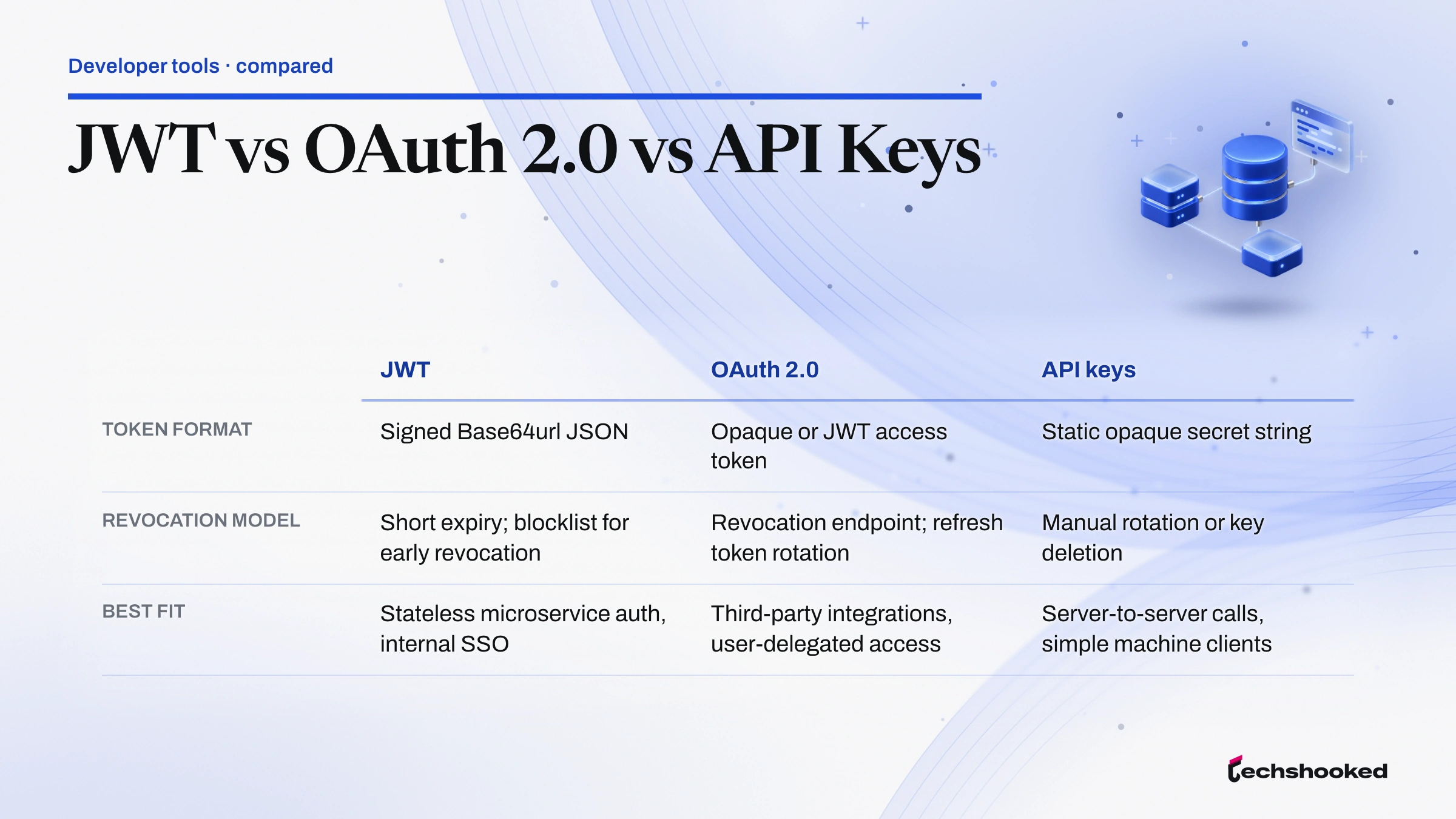 Comparison matrix comparing JWT, OAuth 2.0 and API keys on token format, revocation model and best fit