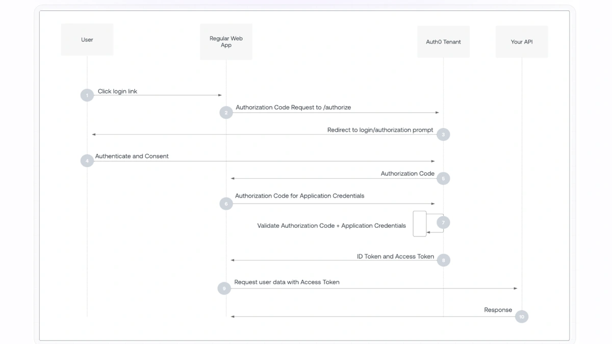 Auth0 OAuth 2.0 authorization code flow sequence diagram, all 10 steps