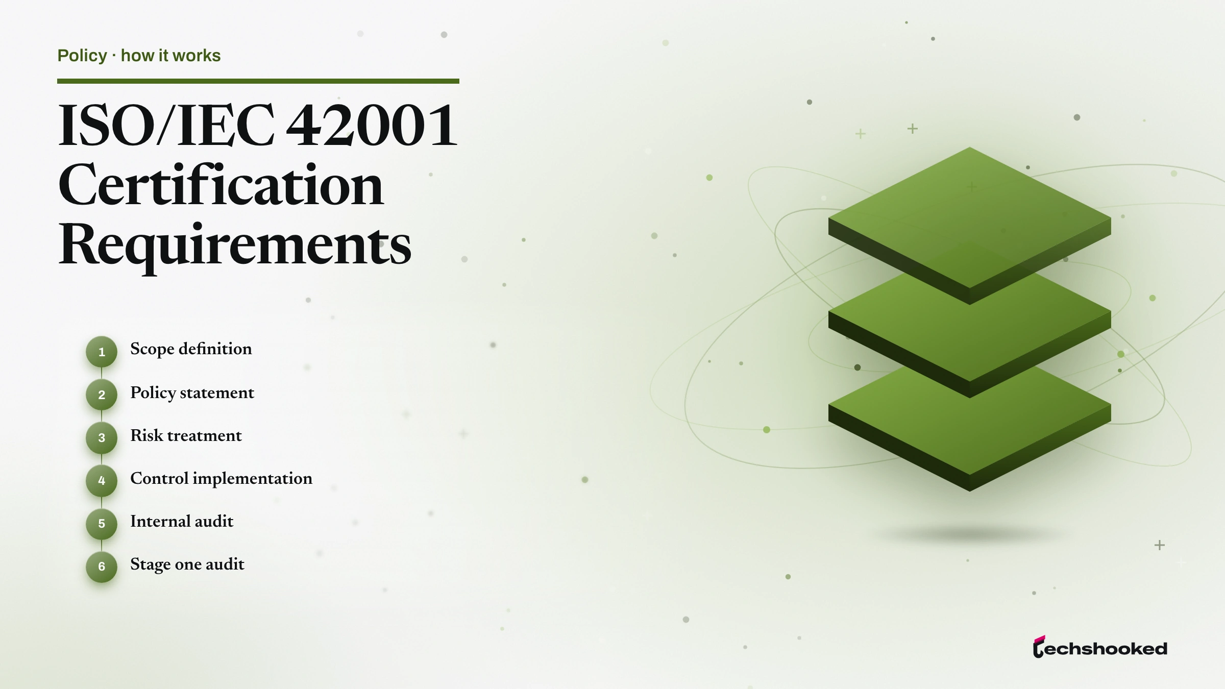 Flow diagram showing ISO/IEC 42001 Certification Requirements: Scope definition, Policy statement and Risk treatment