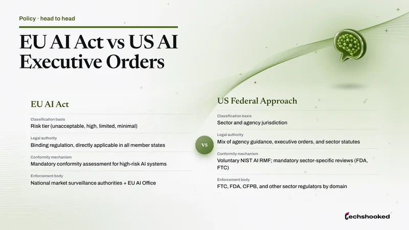 Comparison diagram of EU AI Act versus US AI Orders across legal basis, risk tiers, enforcement.