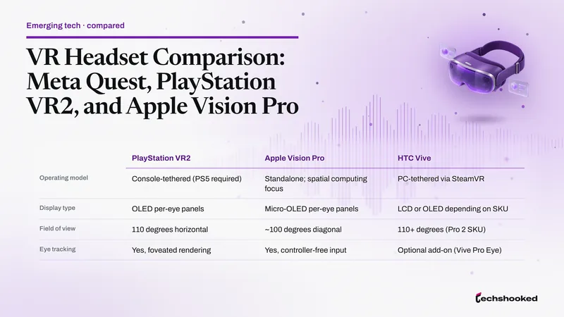 Comparison card: VR Headset Comparison: Meta Quest, PlayStation VR2, and Apple Vision Pro