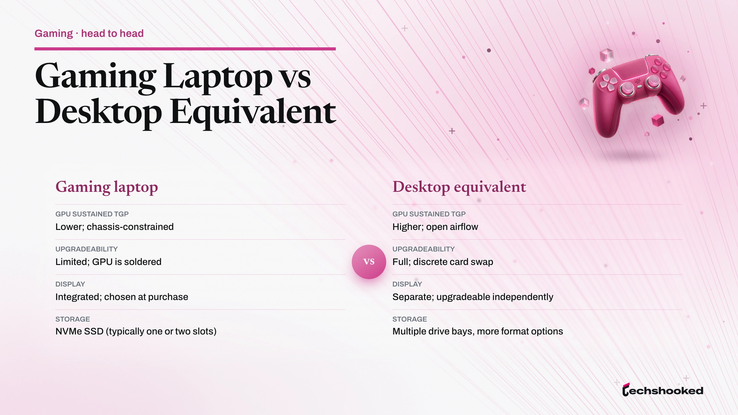 Comparison matrix comparing Gaming laptop and Desktop equivalent on gpu sustained tgp, upgradeability, display and storage