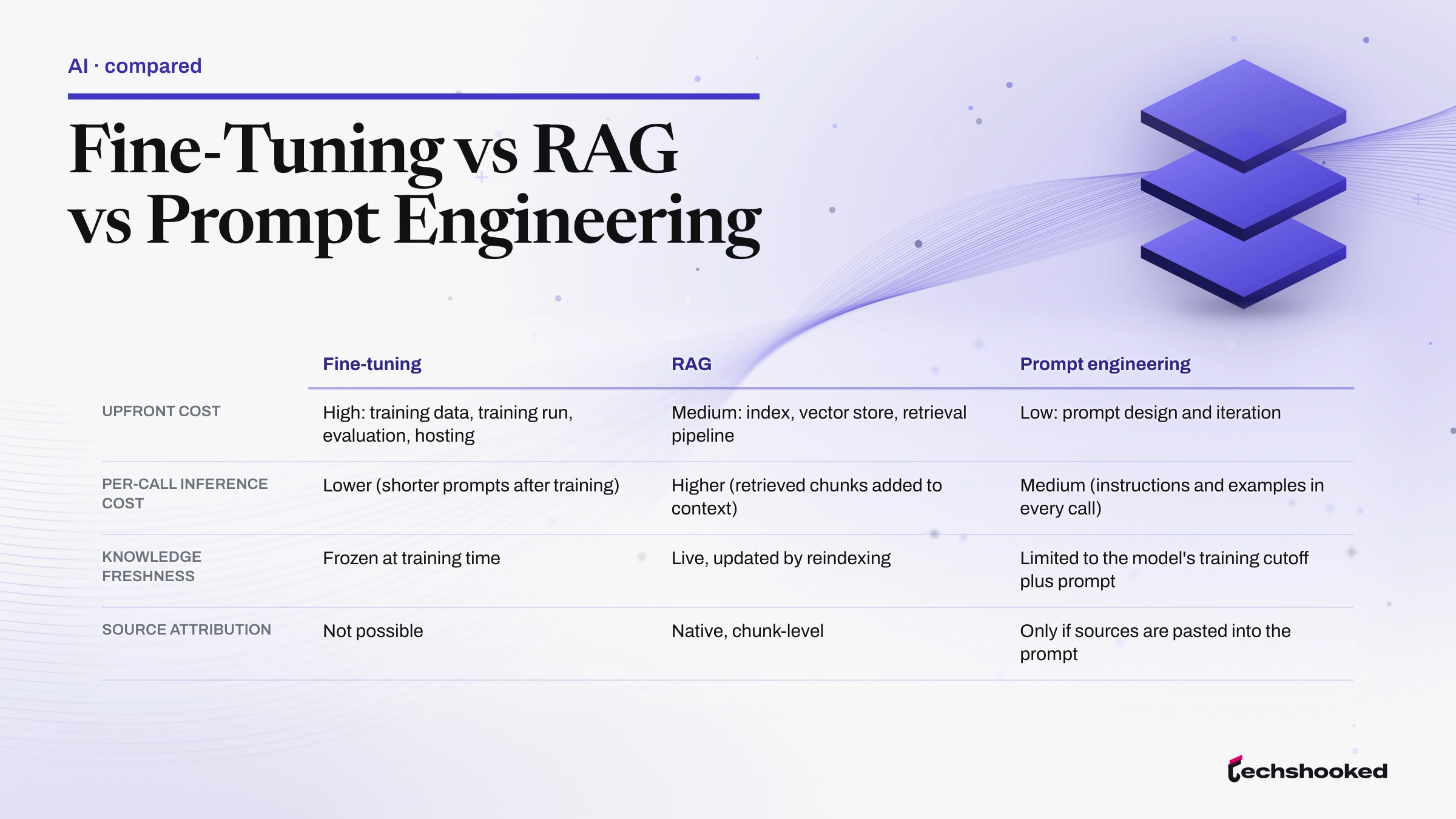 Comparison matrix comparing Fine-tuning, RAG and Prompt engineering on upfront cost and per-call inference cost