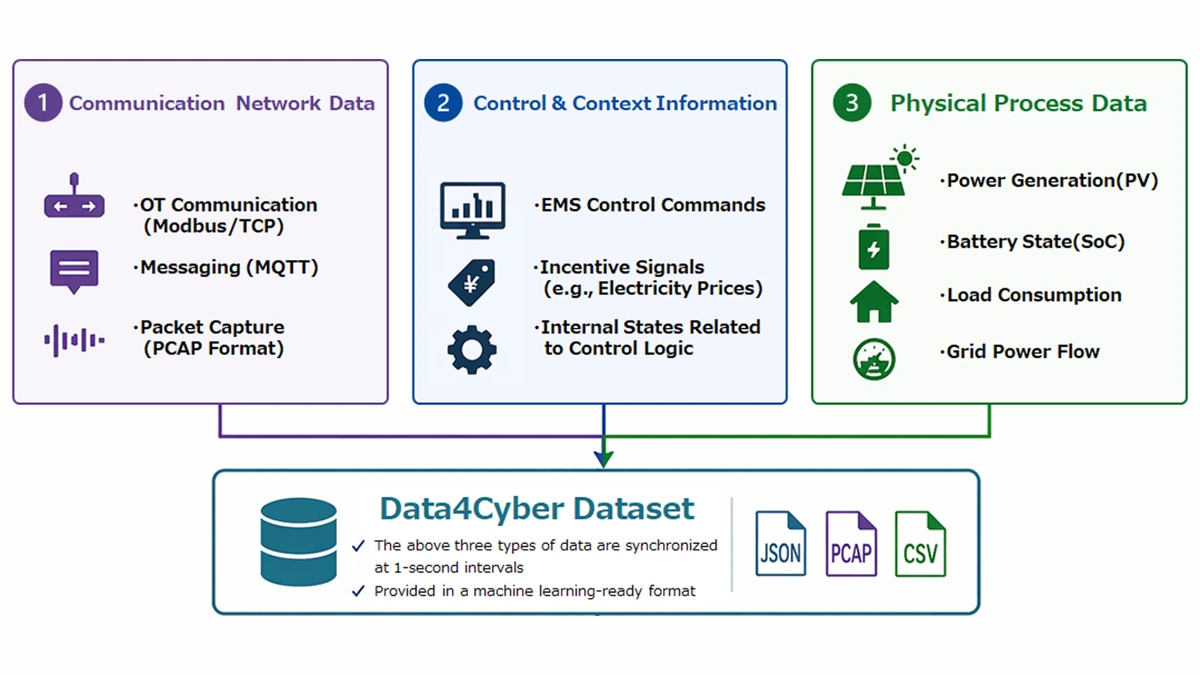 Data4Cyber dataset architecture diagram showing communication network, control context and physical process data inputs