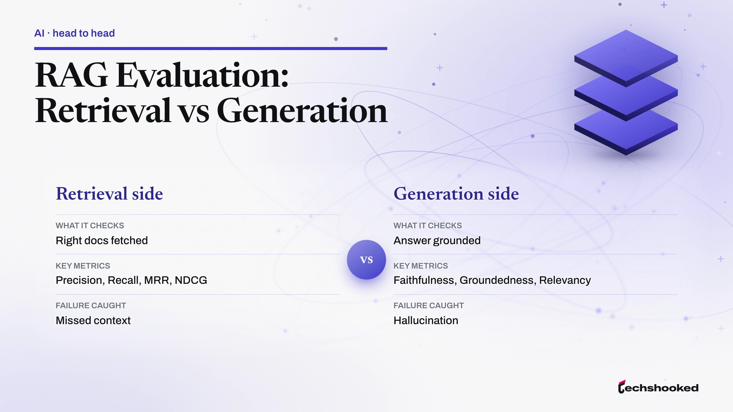 Comparison matrix comparing Retrieval side and Generation side on what it checks, key metrics and failure caught