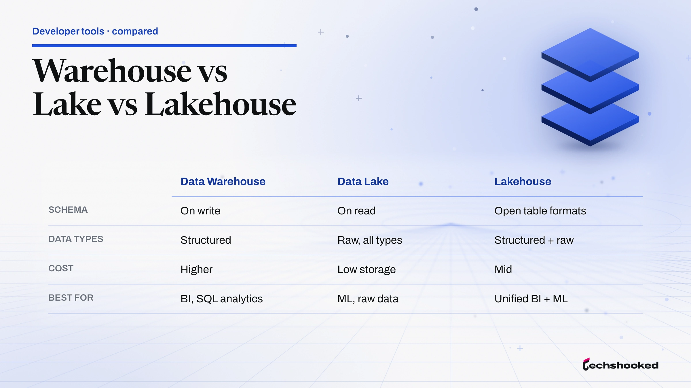 Comparison matrix comparing Data Warehouse, Data Lake and Lakehouse on schema, data types, cost and best for