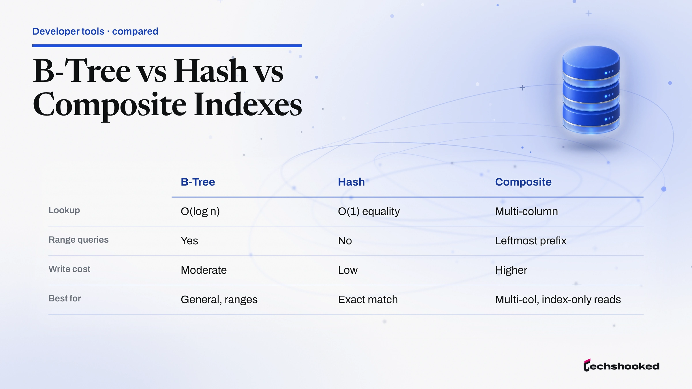 Comparison of B-tree, hash, and composite database index types