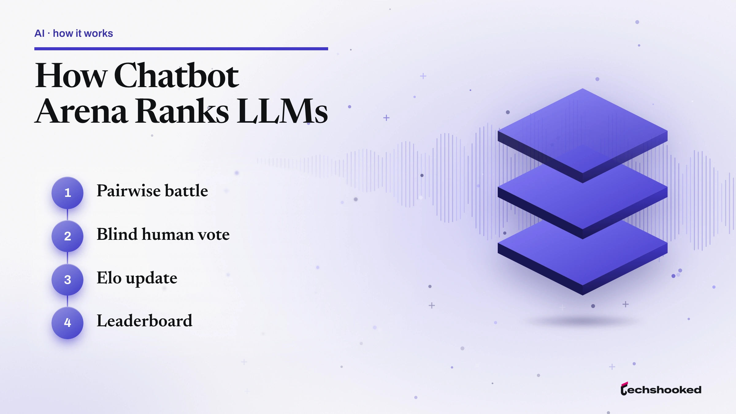 Flow diagram showing How Chatbot Arena Ranks LLMs: Pairwise battle, Blind human vote, Elo update and Leaderboard