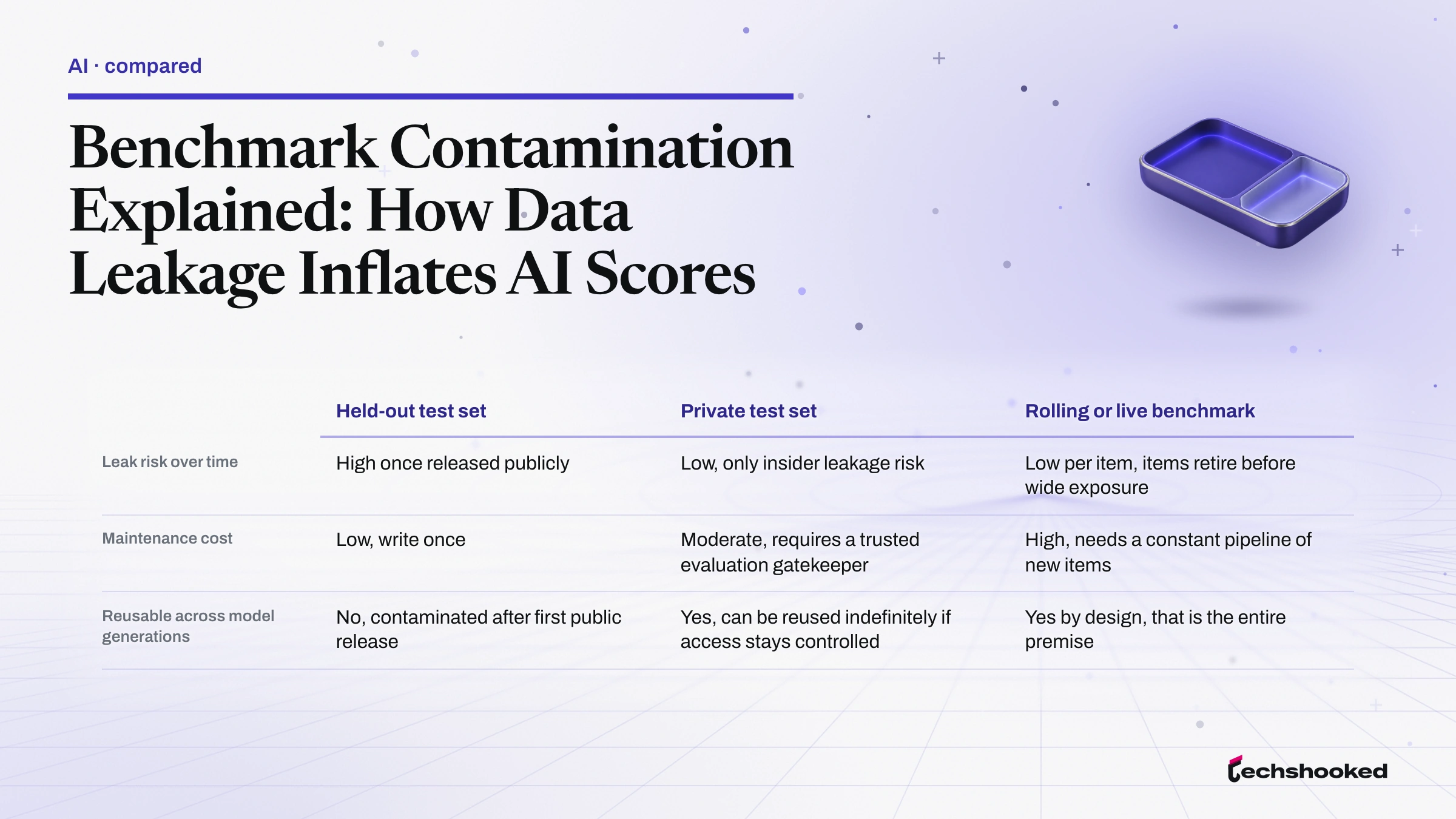 Held-out, private, and rolling test set comparison for benchmark contamination
