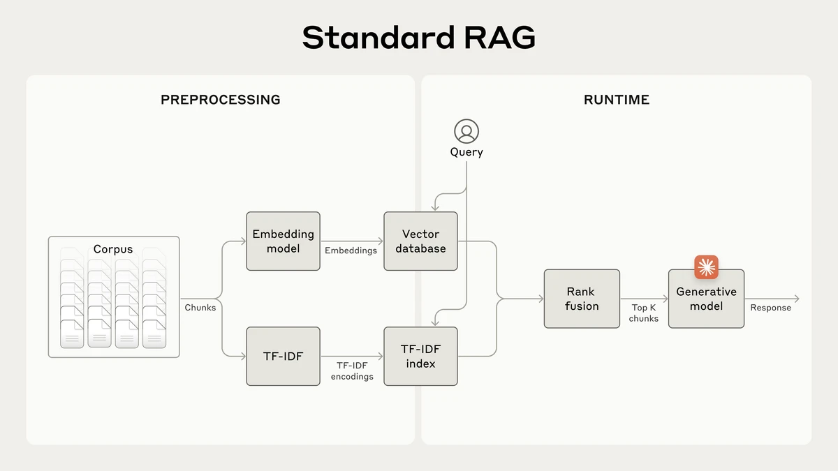 An Anthropic diagram illustrates a RAG pipeline, one technique weighed against fine-tuning and prompt engineering.