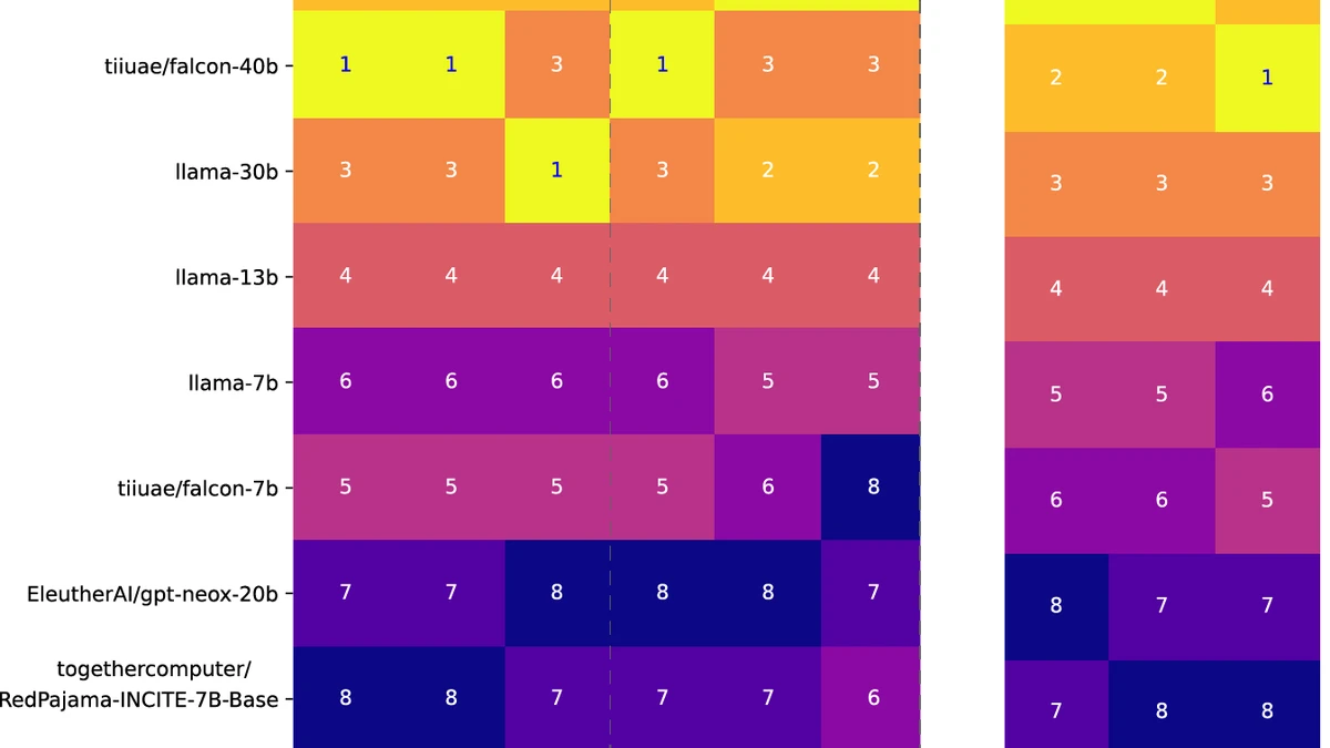 A Hugging Face chart shows one AI benchmark score swinging across evaluation methods, illustrating eval limits.