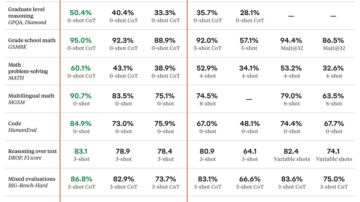 An Anthropic table compares AI models across the MMLU and HumanEval benchmarks.