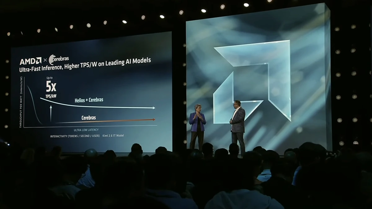 Two speakers onstage at AMD Advancing AI beside a slide charting up to 5x throughput per kilowatt for Helios plus Cerebras