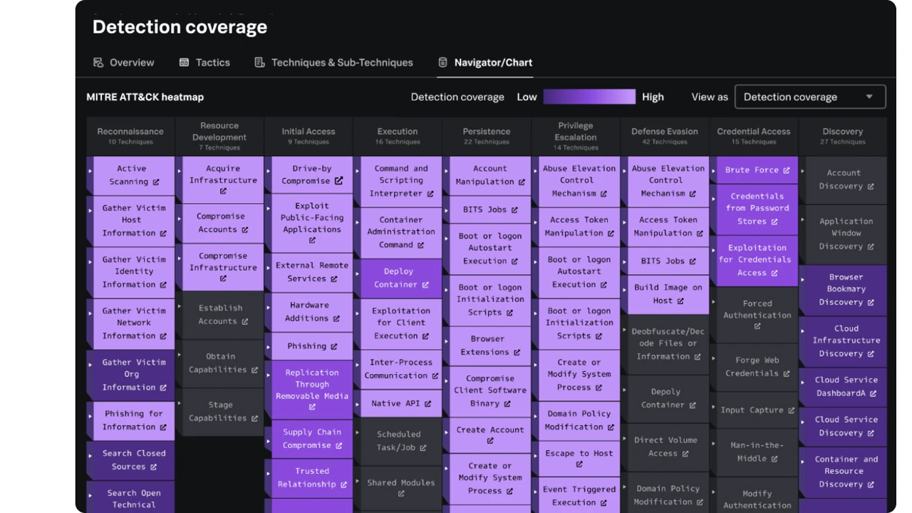 Splunk Enterprise Security dashboard showing a MITRE ATT&CK detection-coverage heatmap by tactic