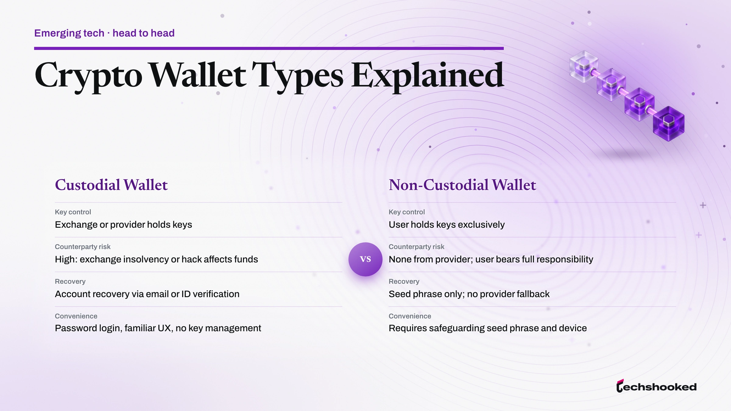 Comparison of custodial versus non-custodial crypto wallets across control, risk and recovery