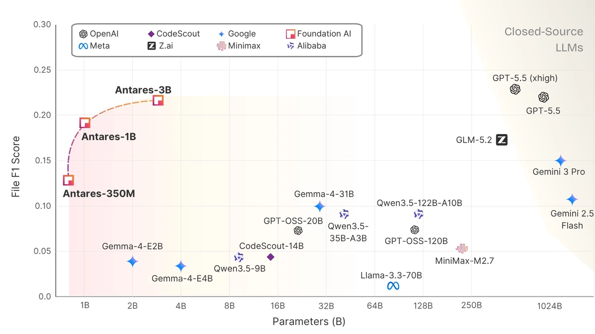 Chart comparing Antares models' File F1 scores against larger open and closed LLMs