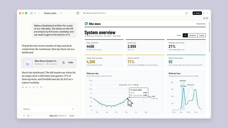 Claude Dashboards showing a bike share system overview with ride charts next to the chat that built it