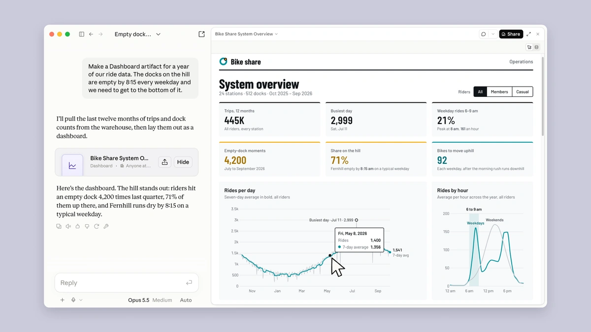 Claude Dashboards showing a bike share system overview with ride charts next to the chat that built it