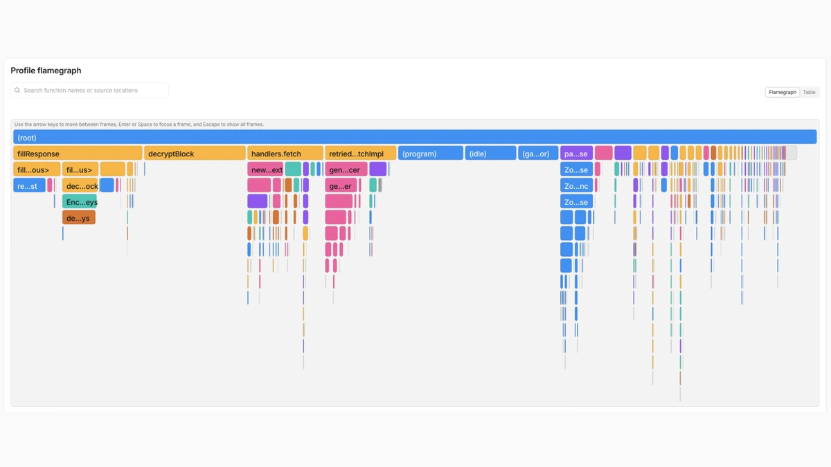 Cloudflare Workers dashboard showing a CPU profile flamegraph with colored function bars