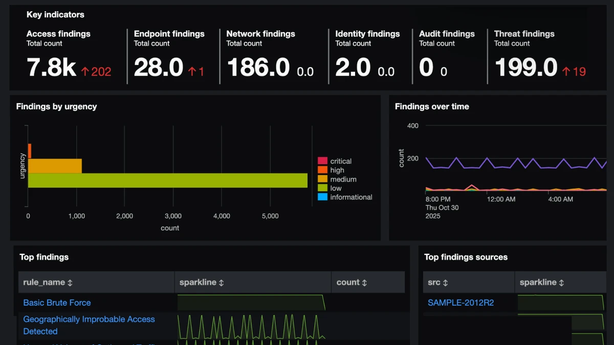 Splunk Enterprise Security dashboard with key indicator counts, a findings-by-urgency bar chart and a top findings table