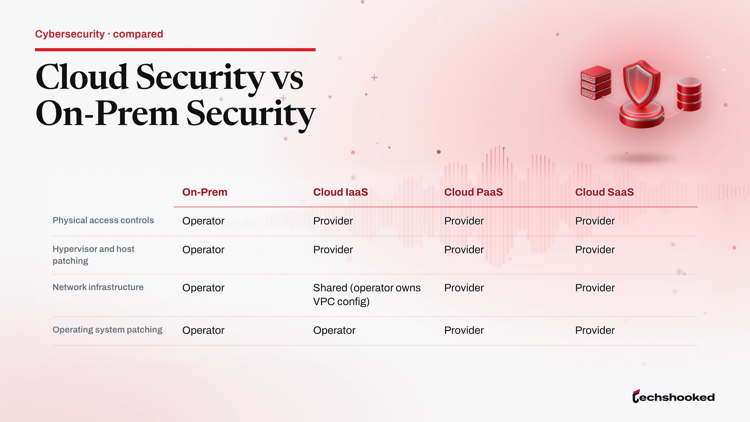 Comparison diagram of Cloud Security versus On-Prem Security across model, control, scaling.