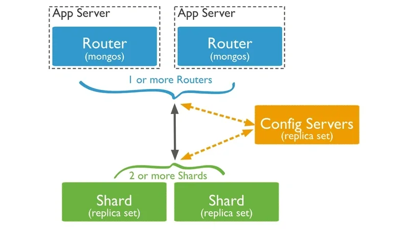 MongoDB diagram showing routers, config servers, and shards in a sharded cluster