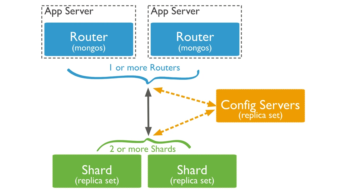 MongoDB diagram showing routers, config servers, and shards in a sharded cluster