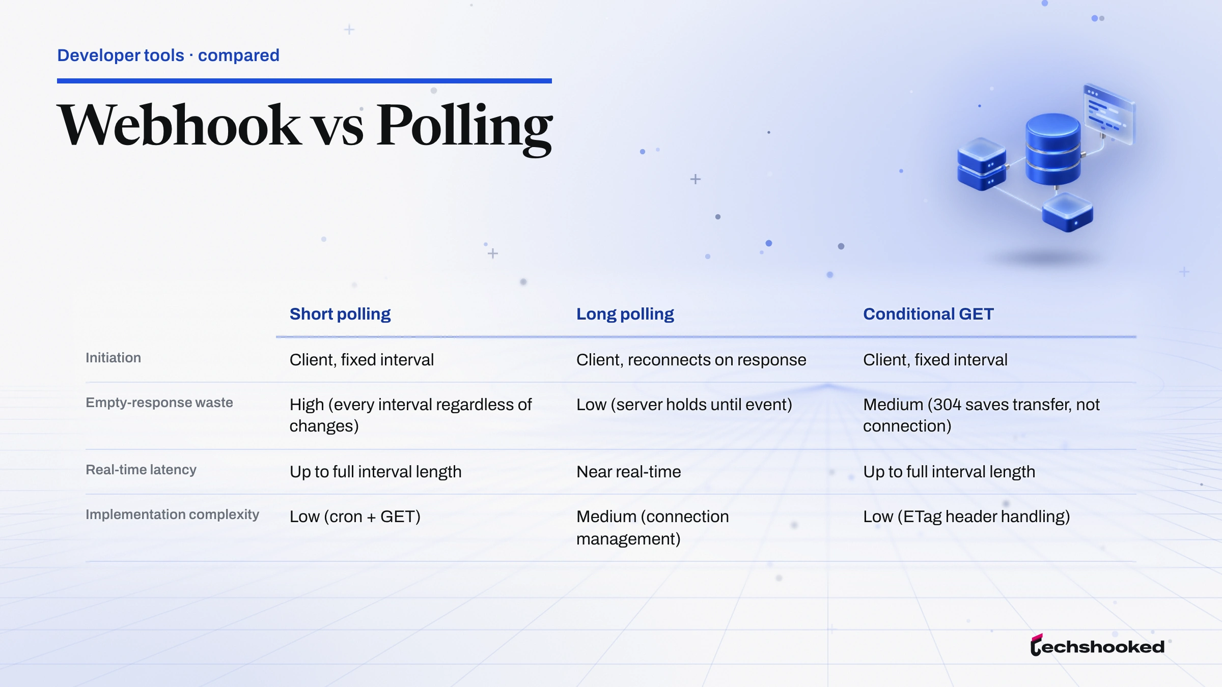 Comparison diagram of Webhooks versus Polling across delivery, latency, server load.