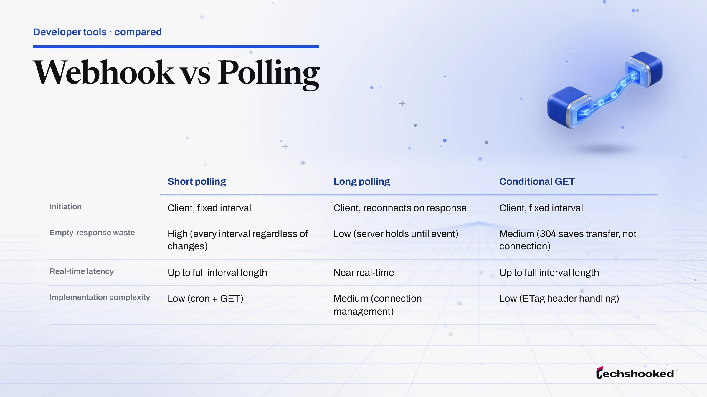 Comparison diagram of Webhooks versus Polling across delivery, latency, server load.