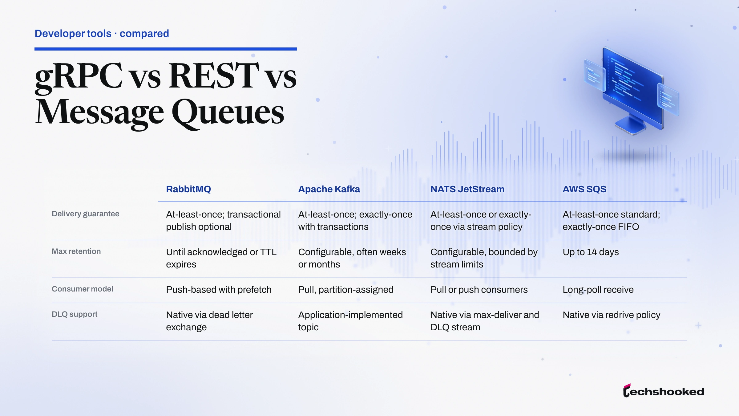Comparison diagram of gRPC versus REST versus Message Queues across transport, latency, coupling.