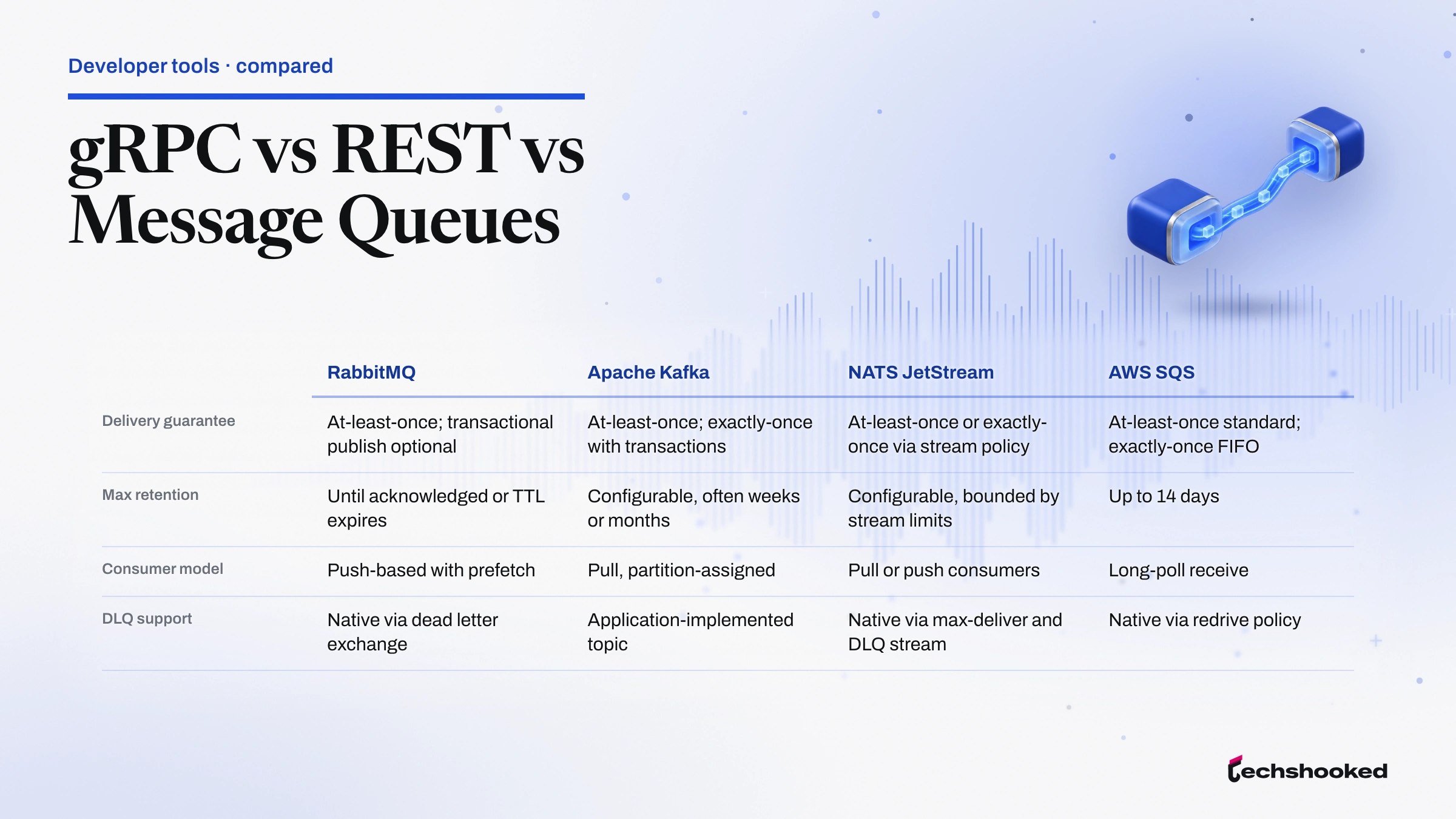 Comparison diagram of gRPC versus REST versus Message Queues across transport, latency, coupling.
