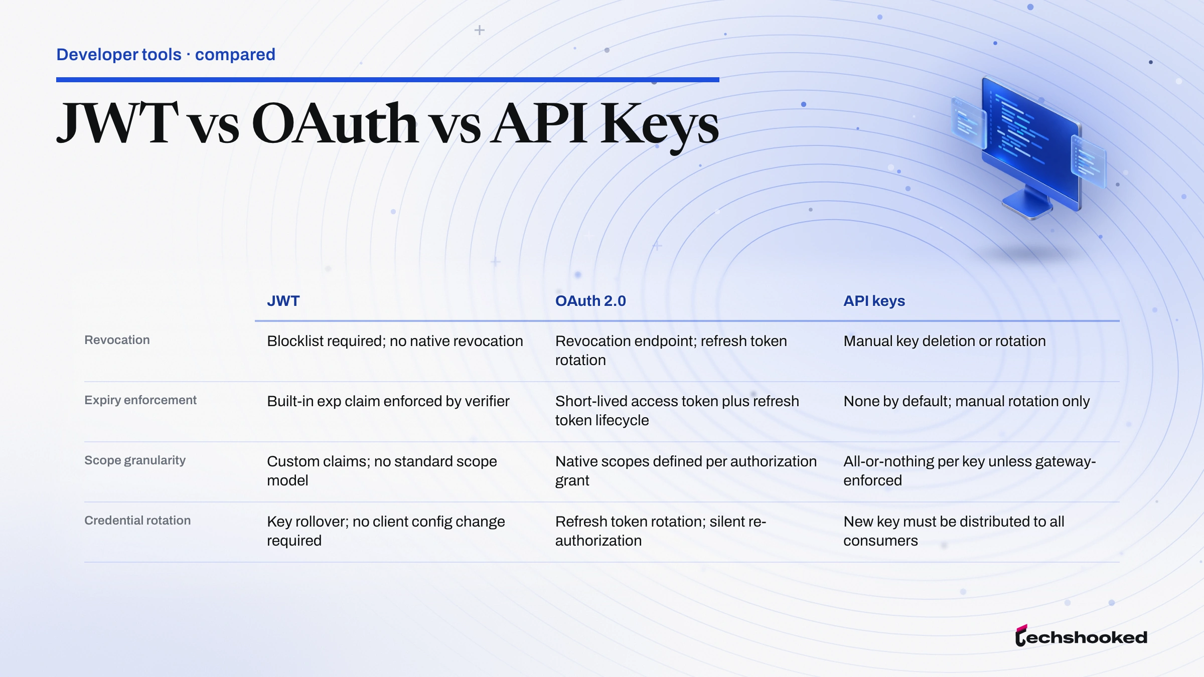 Comparison diagram of JWT versus OAuth 2.0 versus API Keys across mechanism, scope, revocation.