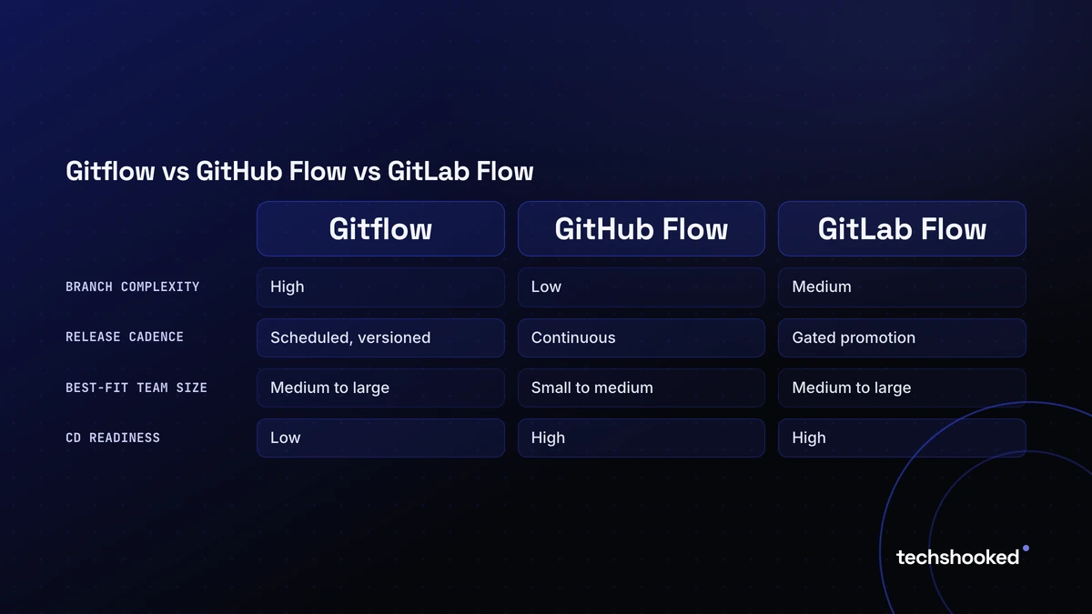 Comparison of Gitflow, GitHub Flow, GitLab Flow across Branch complexity, Release cadence, Best-fit team size