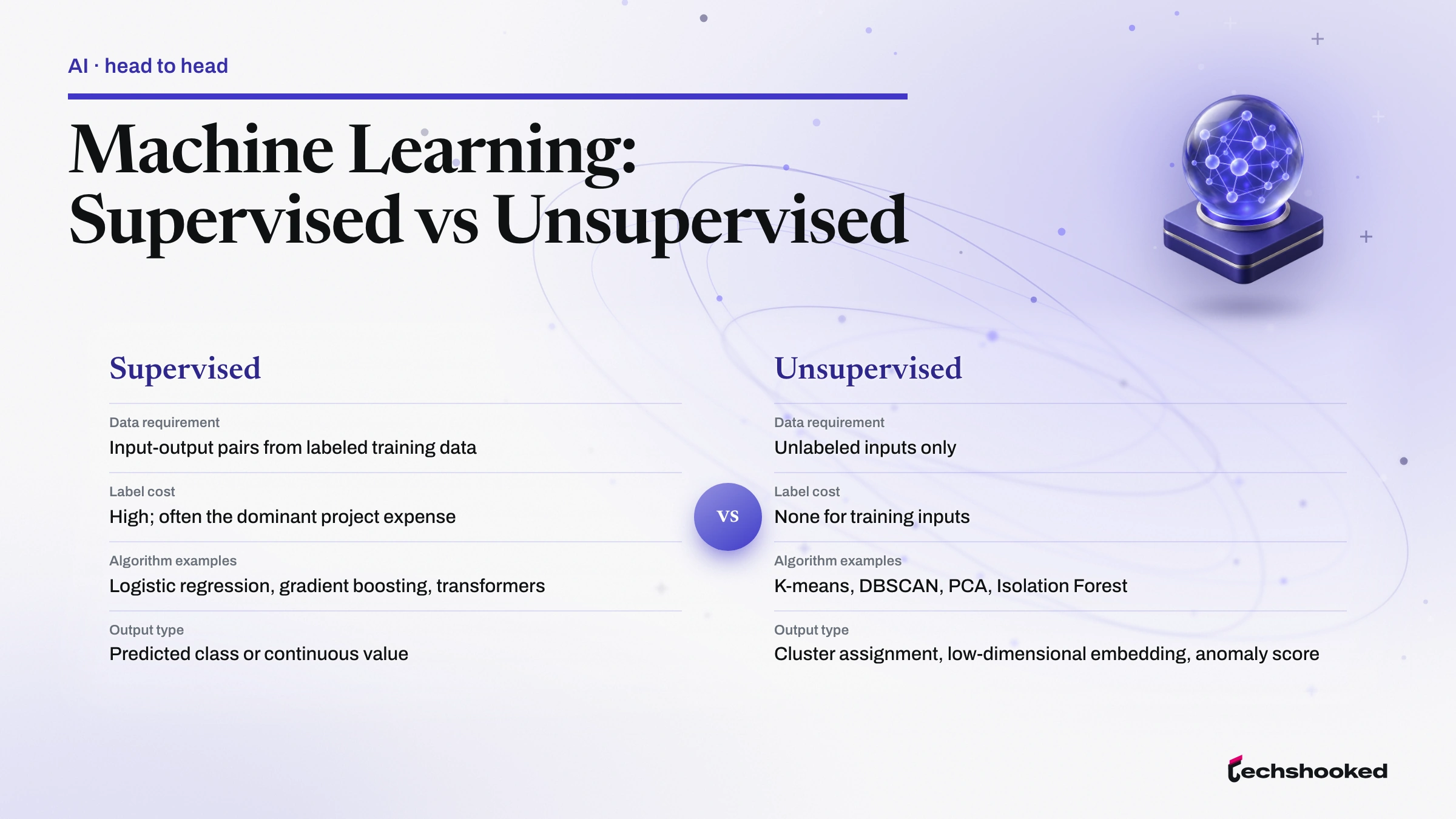 Comparison diagram of Supervised versus Unsupervised across labels, goal, algorithms.