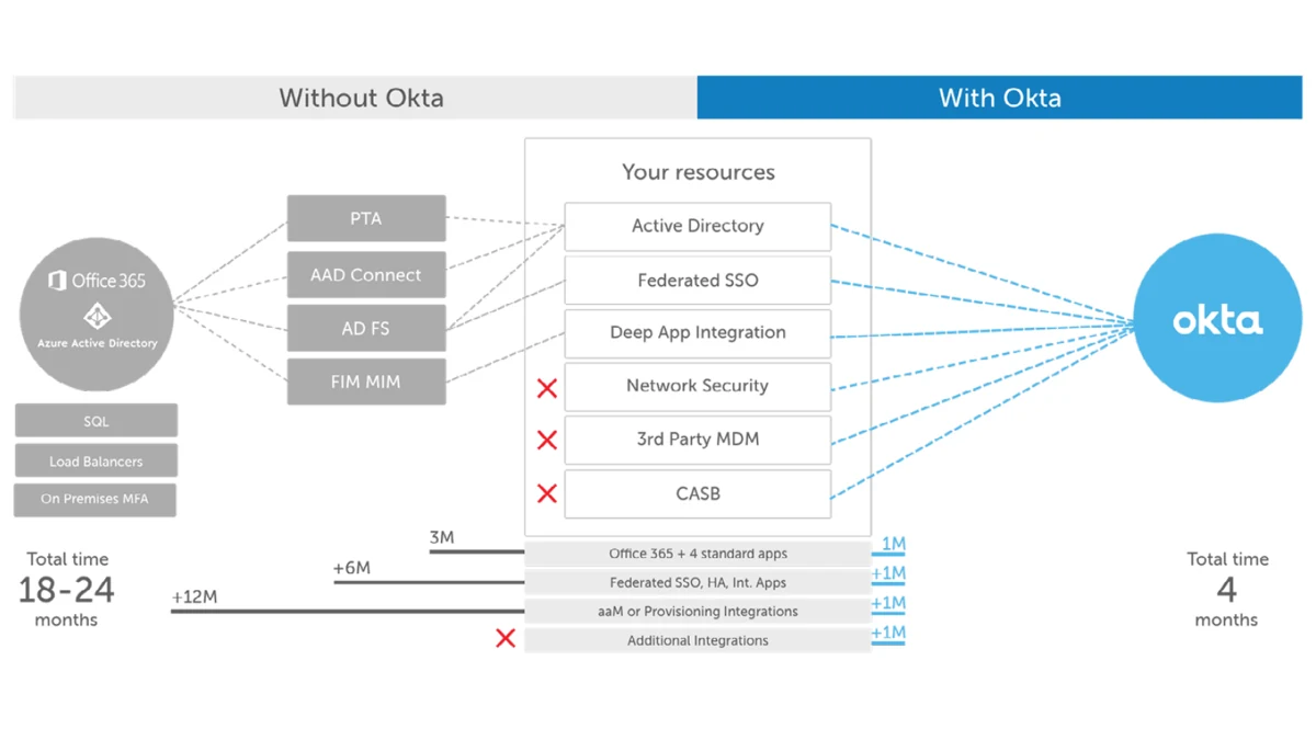 Okta to Choose an Identity Management Tool for Privacy