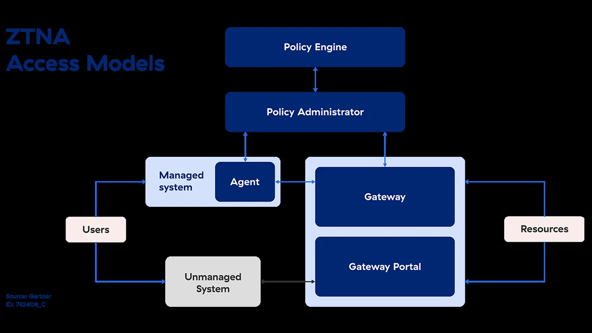 ZTNA access models diagram: users reach resources via a gateway and policy engine from managed or unmanaged systems