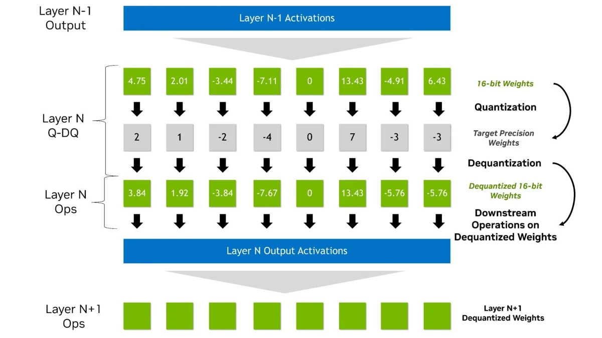 NVIDIA Quantization-Aware Training: Preserving Accuracy at Lower Pr