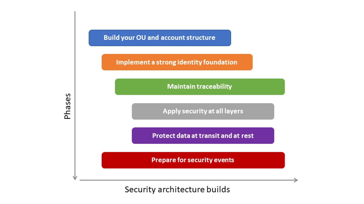 AWS Cloud Security Has the Structural Advantage
