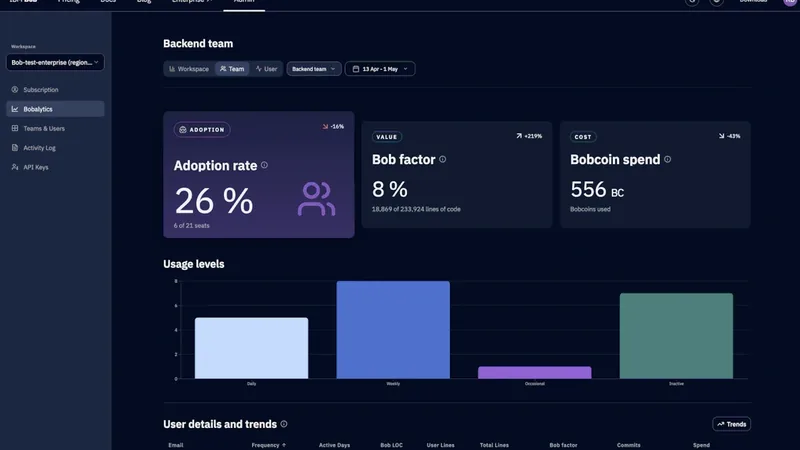 IBM Bob admin console showing adoption rate, usage tiles and a bar chart of usage levels