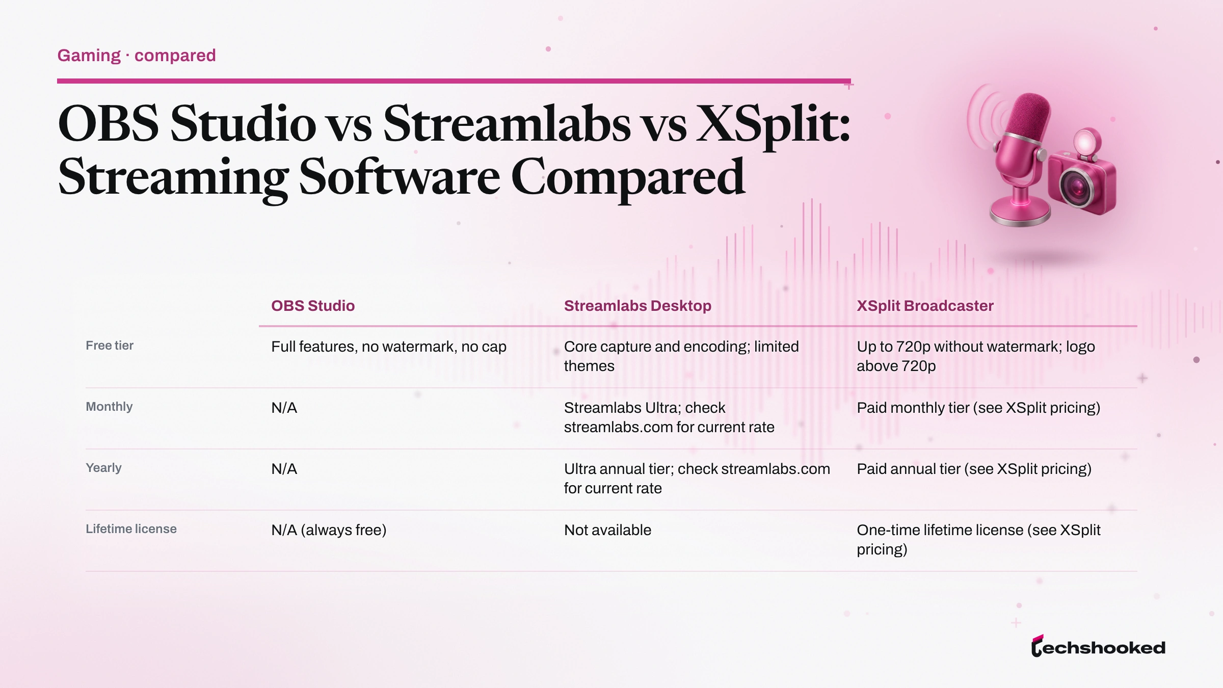 Comparison card: OBS Studio vs Streamlabs vs XSplit: Streaming Software Compared