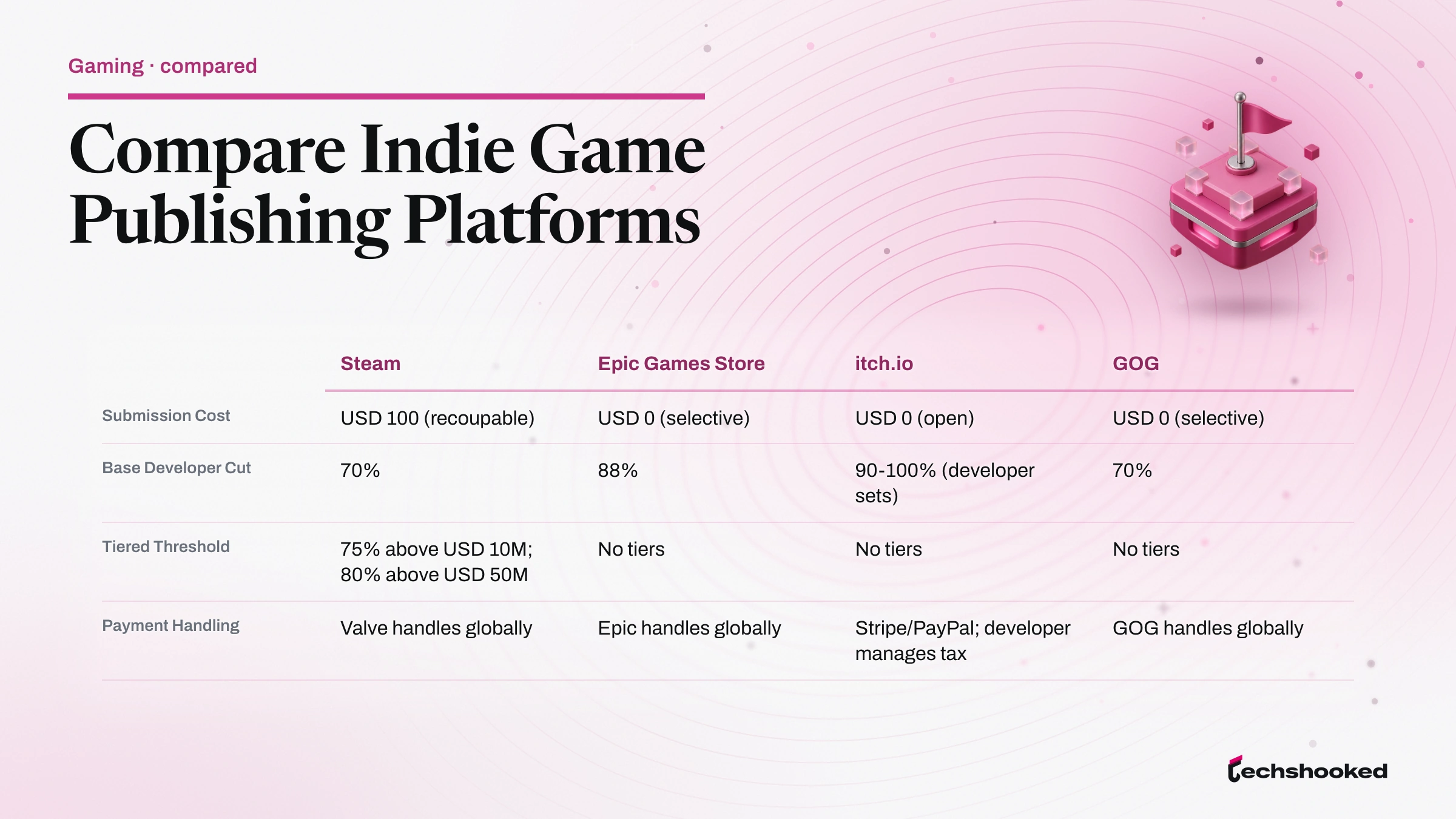 Compare Indie Game Publishing Platforms: Steam, itch.io, Epic Games Store, and GOG