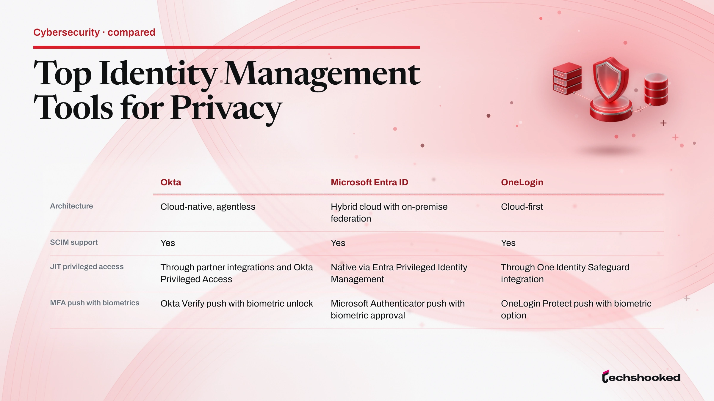 Comparison card: Top Identity Management Tools For Privacy comparing Okta, Microsoft Entra ID and OneLogin