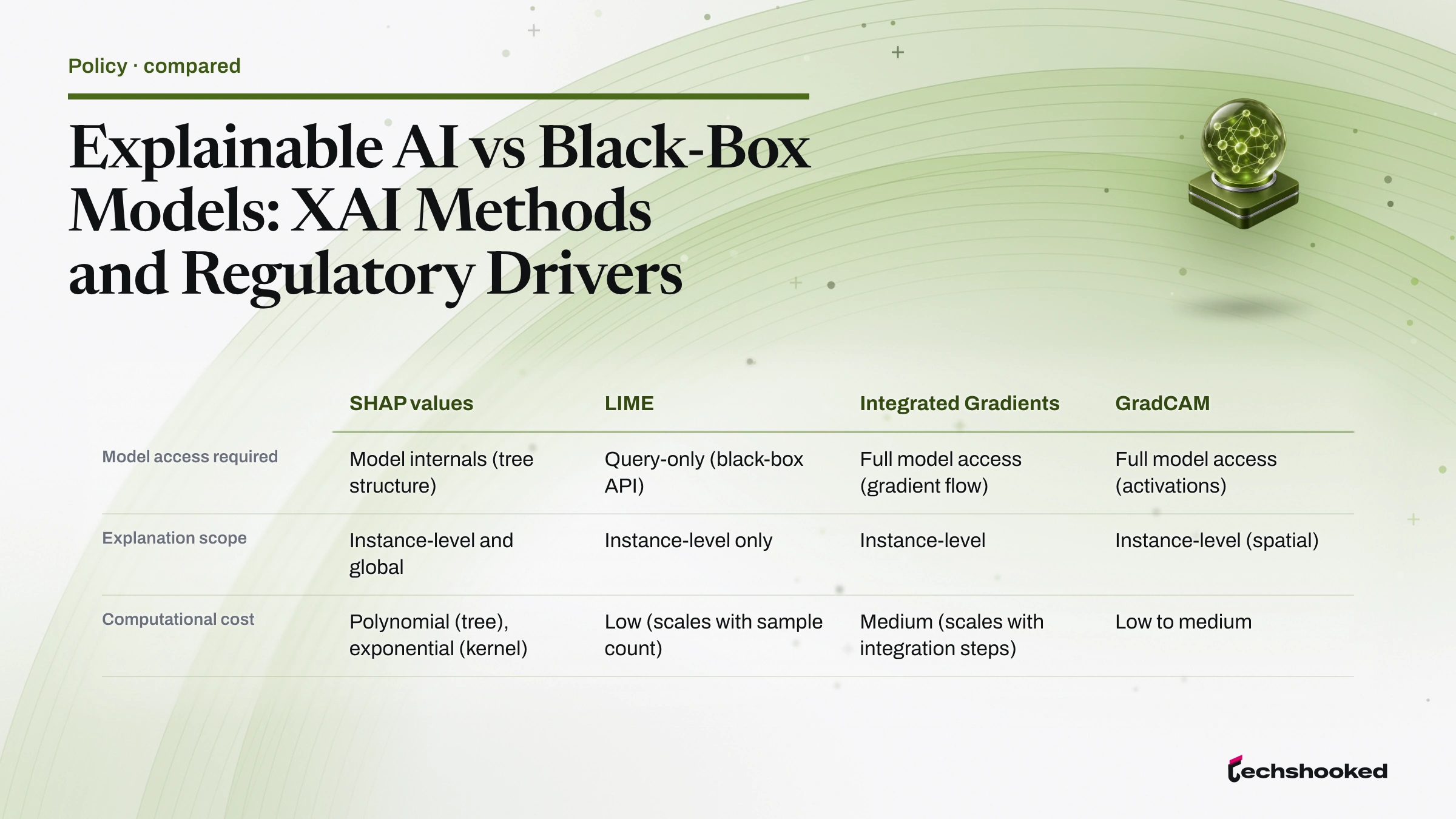 Comparison card: Explainable AI vs Black-Box Models: XAI Methods and Regulatory Drivers