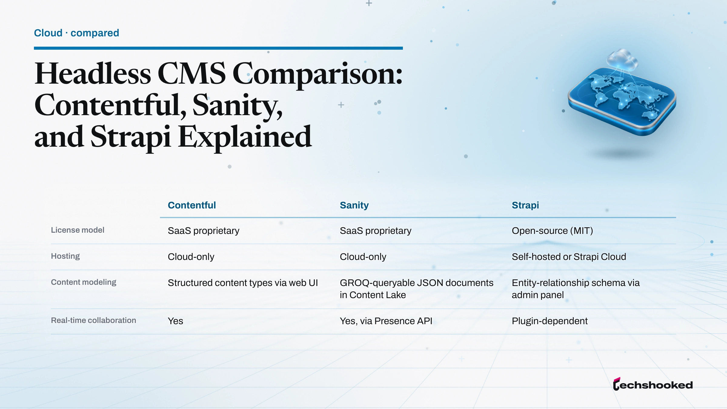 Comparison card: Headless CMS Comparison: Contentful, Sanity, and Strapi Explained